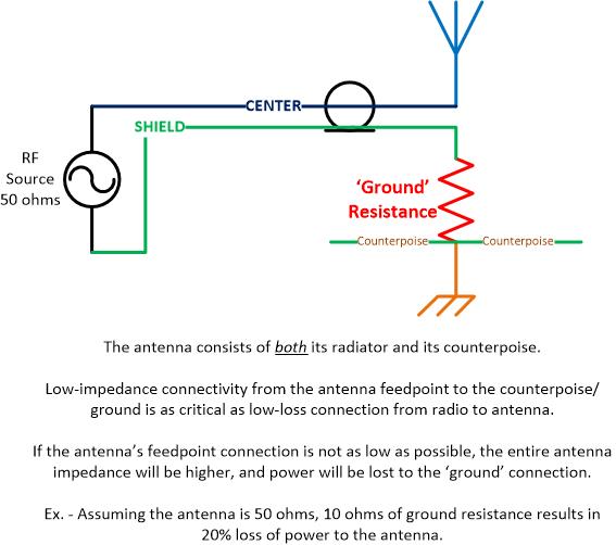 Part 4 Antennas, Counterpoise and “The Law” Antenna Impedance vs